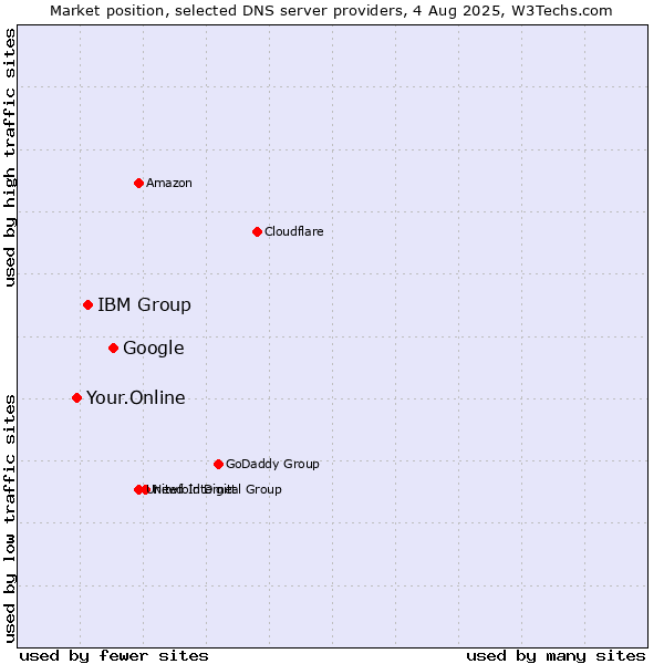 Market position of Google vs. IBM Group vs. Your.Online