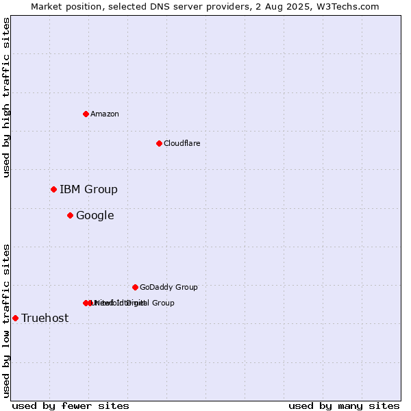 Market position of Google vs. IBM Group vs. Truehost