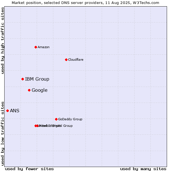 Market position of Google vs. IBM Group vs. ANS