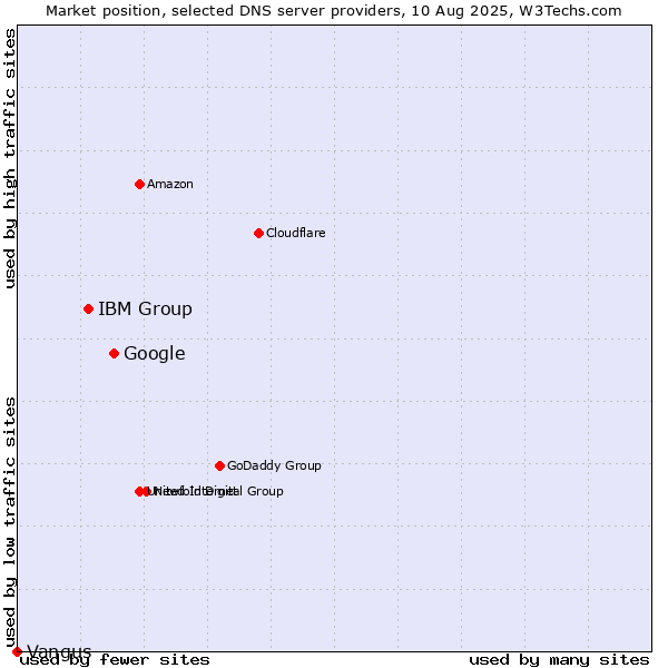 Market position of Google vs. IBM Group vs. Vangus