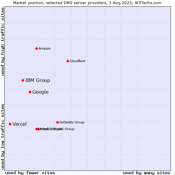 Market position of Google vs. IBM Group vs. Vercel