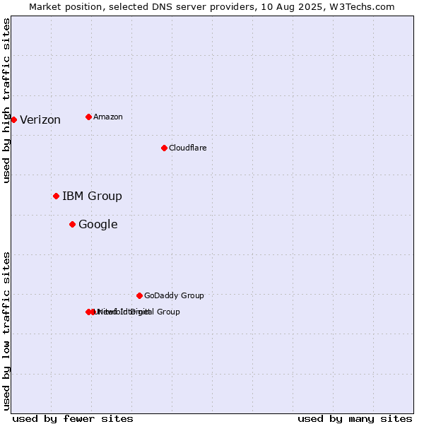 Market position of Google vs. IBM Group vs. Verizon