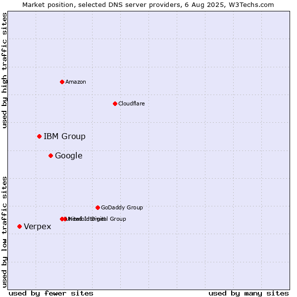 Market position of Google vs. IBM Group vs. Verpex