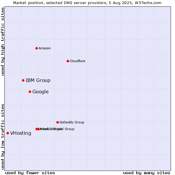 Market position of Google vs. IBM Group vs. VHosting