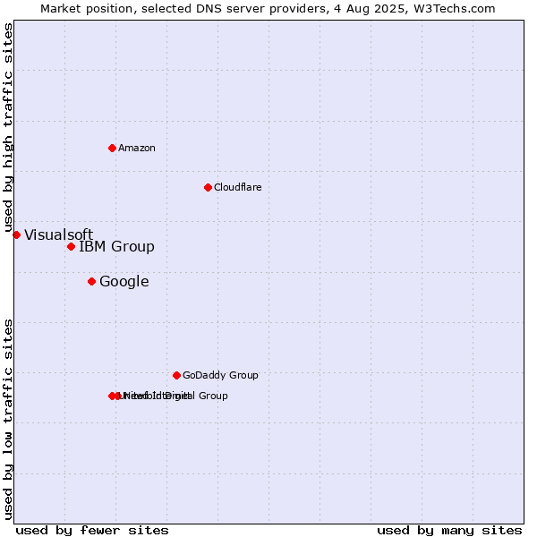 Market position of Google vs. IBM Group vs. Visualsoft