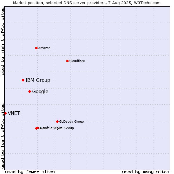 Market position of Google vs. IBM Group vs. VNET