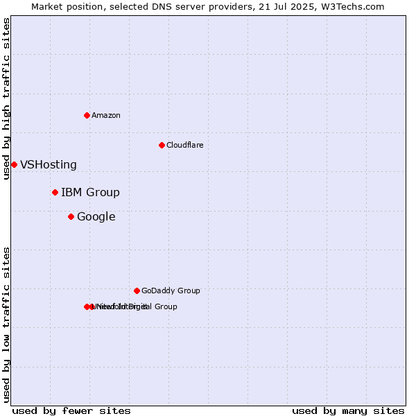 Market position of Google vs. IBM Group vs. VSHosting