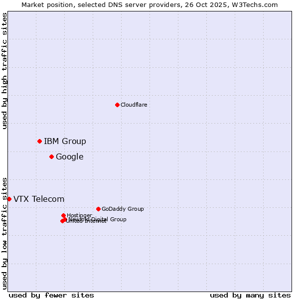 Market position of Google vs. IBM Group vs. VTX Telecom
