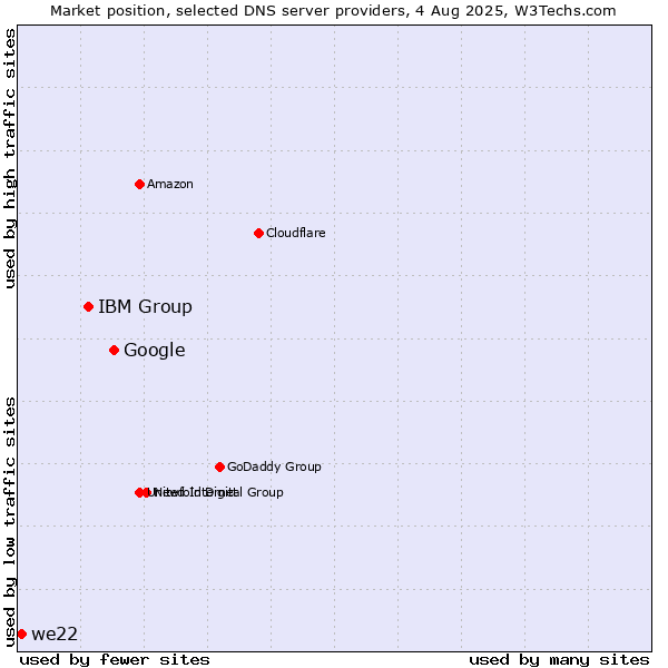 Market position of Google vs. IBM Group vs. we22