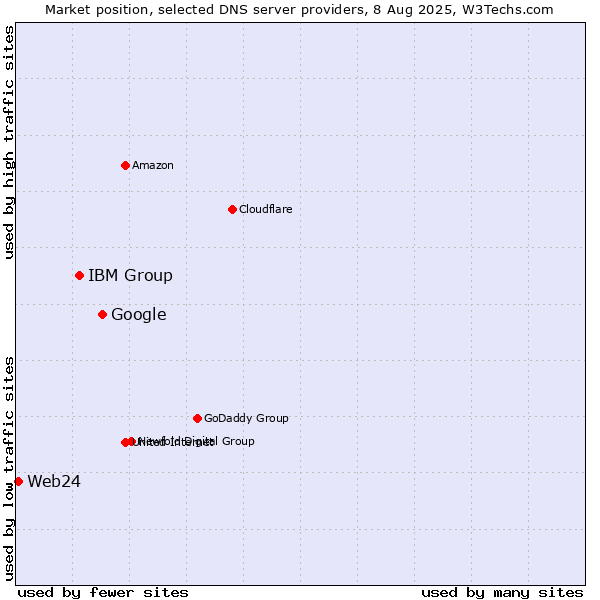 Market position of Google vs. IBM Group vs. Web24