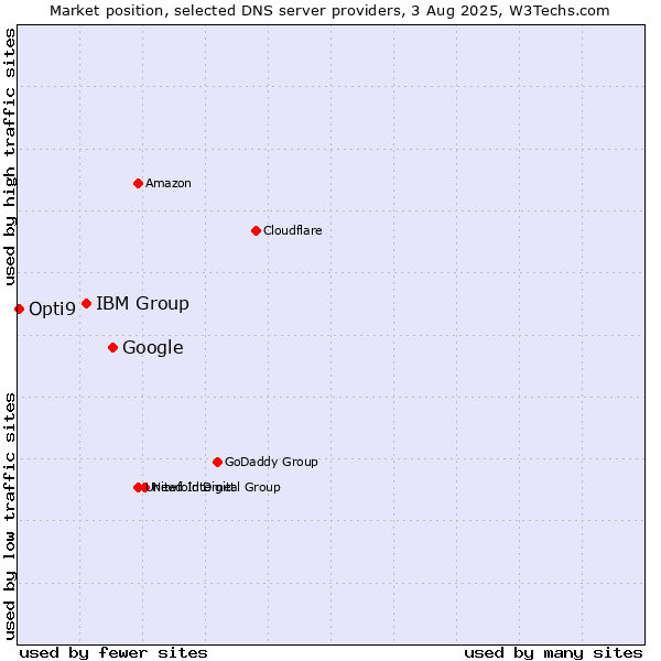 Market position of Google vs. IBM Group vs. Opti9