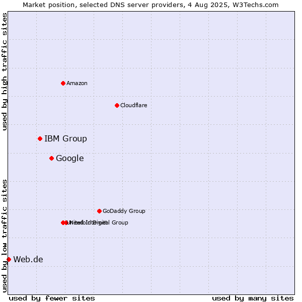Market position of Google vs. IBM Group vs. Web.de