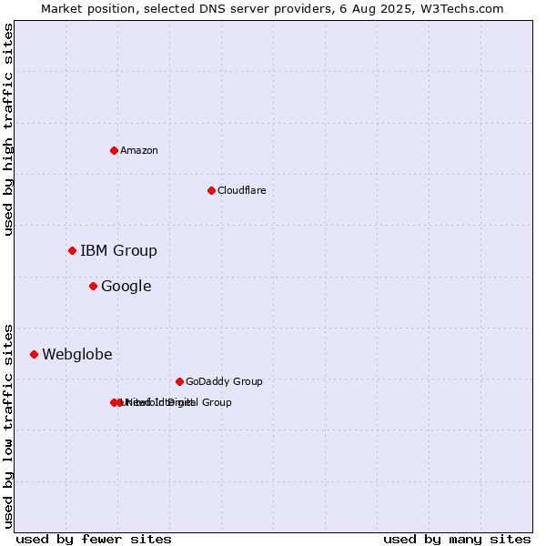 Market position of Google vs. IBM Group vs. Webglobe