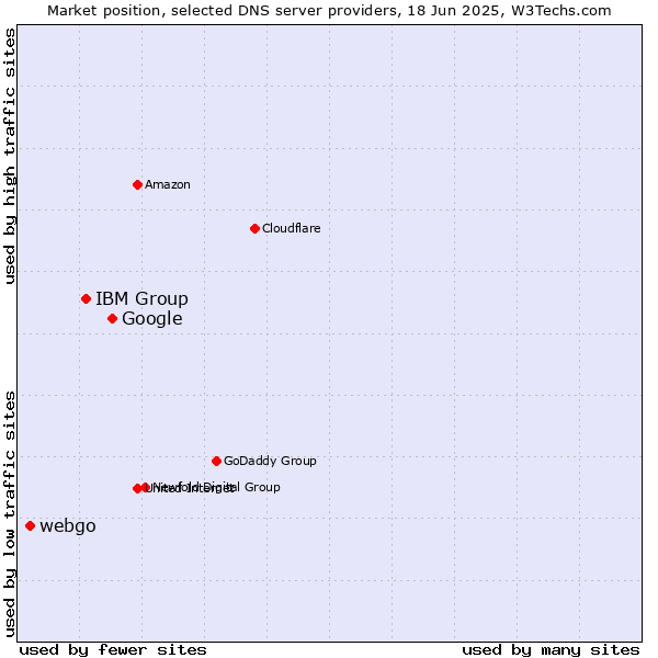 Market position of Google vs. IBM Group vs. webgo