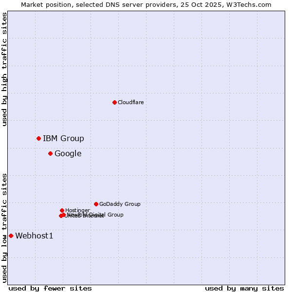 Market position of Google vs. IBM Group vs. Webhost1