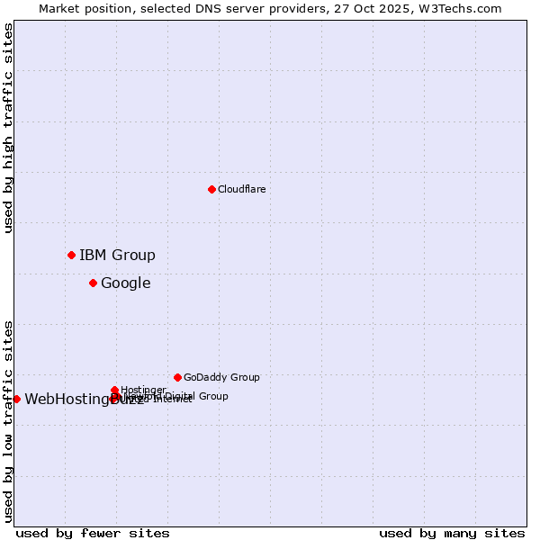 Market position of Google vs. IBM Group vs. WebHostingBuzz