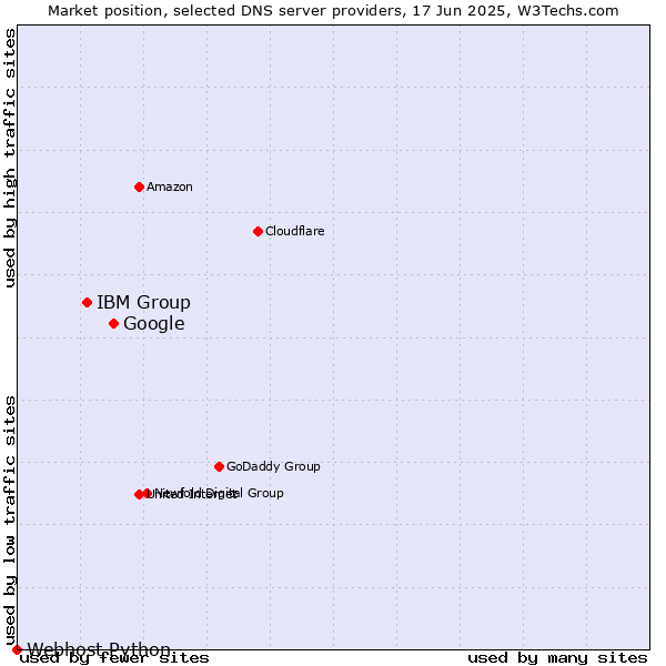 Market position of Google vs. IBM Group vs. Webhost Python