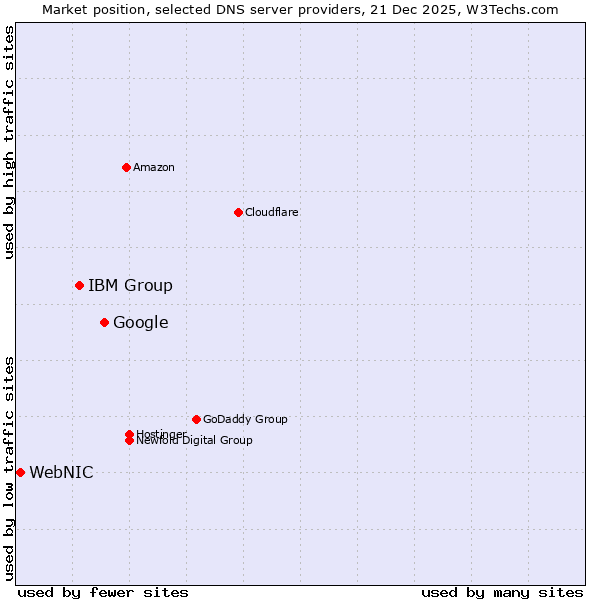Market position of Google vs. IBM Group vs. WebNIC