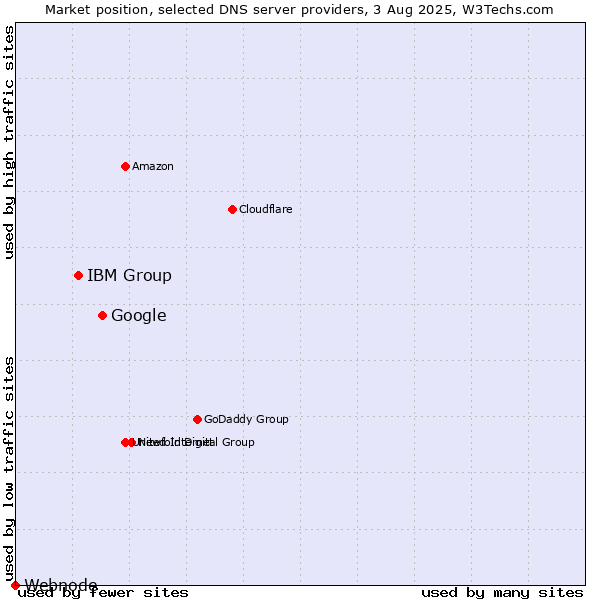 Market position of Google vs. IBM Group vs. Webnode