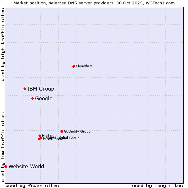 Market position of Google vs. IBM Group vs. Website World