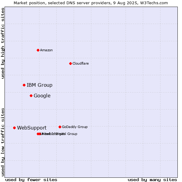 Market position of Google vs. IBM Group vs. WebSupport