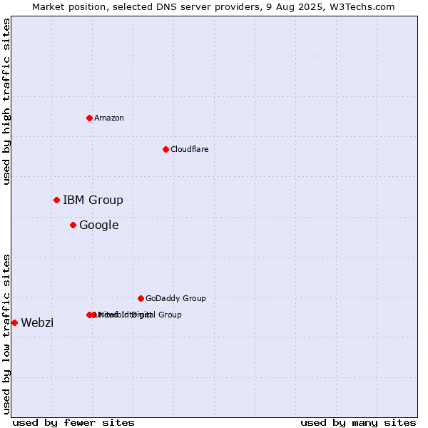 Market position of Google vs. IBM Group vs. Webzi