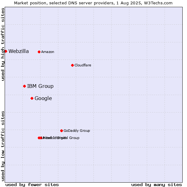Market position of Google vs. IBM Group vs. Webzilla