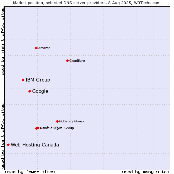Market position of Google vs. IBM Group vs. Web Hosting Canada