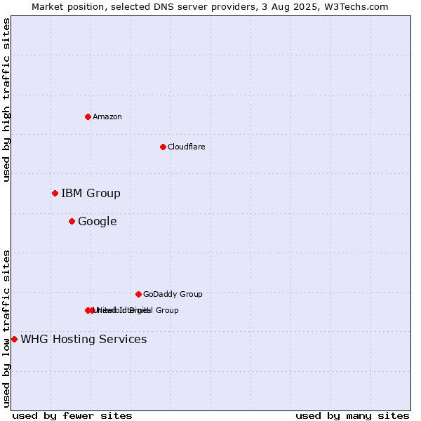 Market position of Google vs. IBM Group vs. WHG Hosting Services