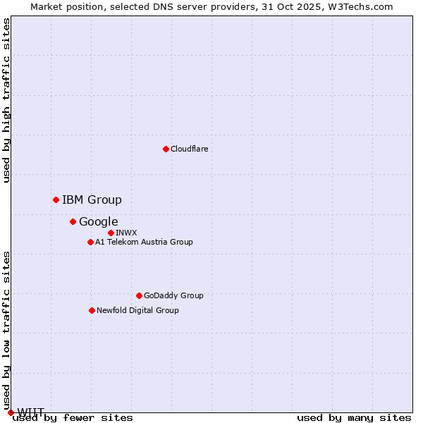 Market position of Google vs. IBM Group vs. WIIT