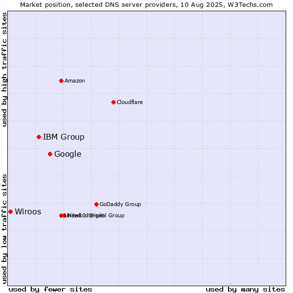 Market position of Google vs. IBM Group vs. Wiroos