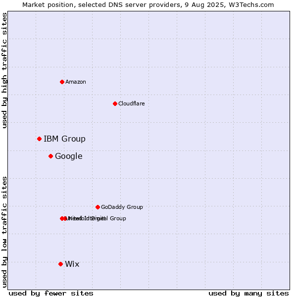 Market position of Wix vs. Google vs. IBM Group