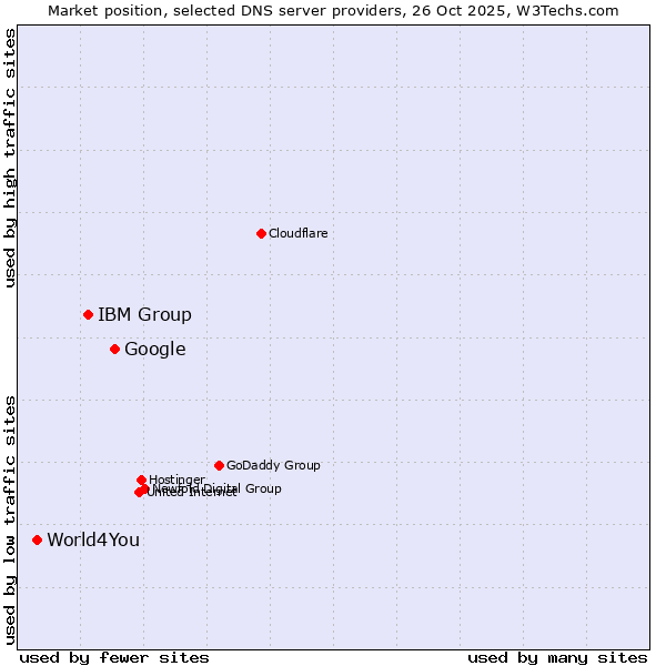 Market position of Google vs. IBM Group vs. World4You