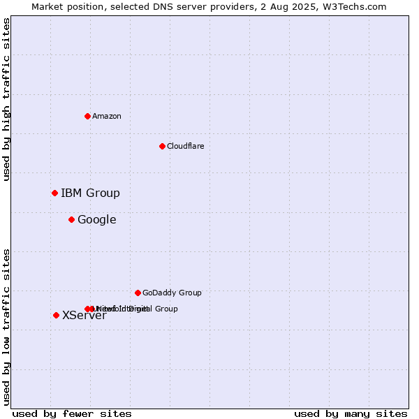 Market position of Google vs. XServer vs. IBM Group