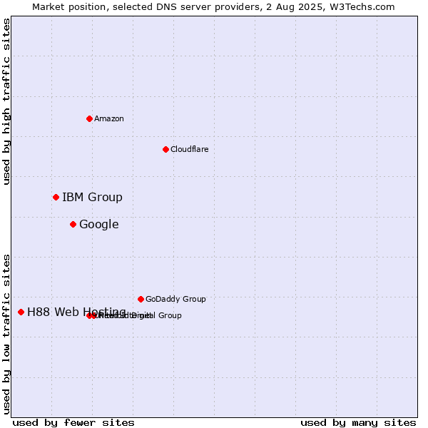 Market position of Google vs. IBM Group vs. H88 Web Hosting