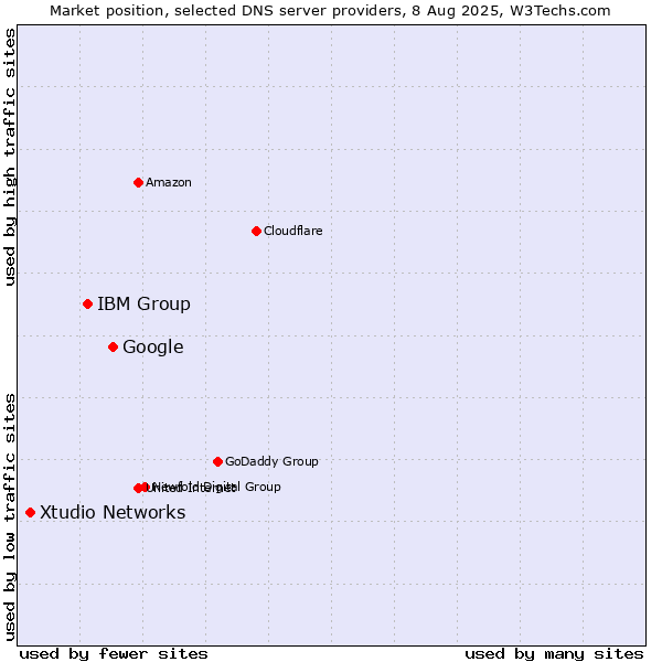 Market position of Google vs. IBM Group vs. Xtudio Networks