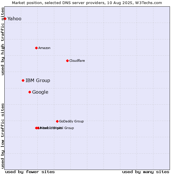 Market position of Google vs. IBM Group vs. Yahoo