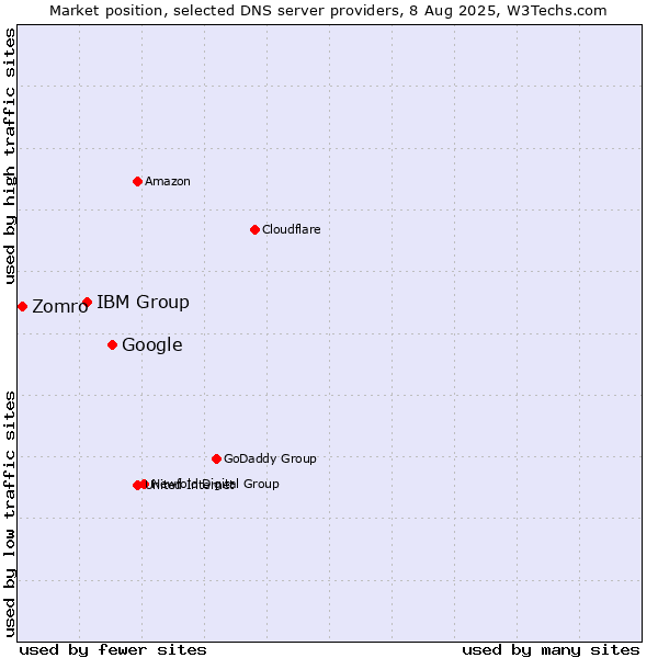 Market position of Google vs. IBM Group vs. Zomro