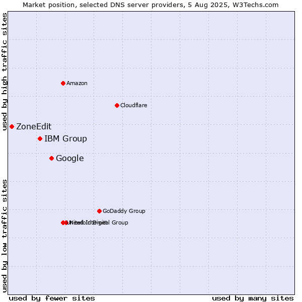 Market position of Google vs. IBM Group vs. ZoneEdit