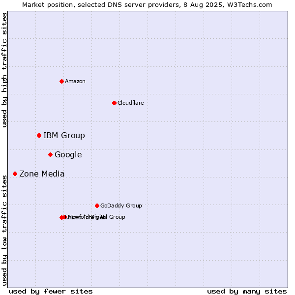Market position of Google vs. IBM Group vs. Zone Media