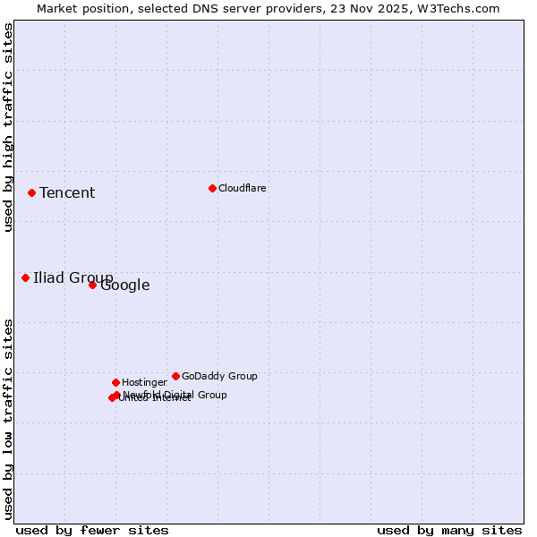 Market position of Google vs. Tencent vs. Iliad Group