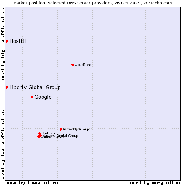 Market position of Google vs. Liberty Global Group vs. HostDL