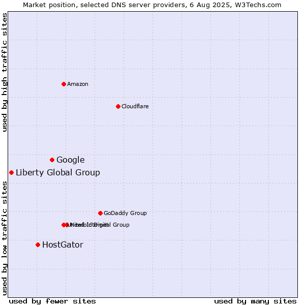 Market position of Google vs. HostGator vs. Liberty Global Group