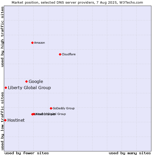 Market position of Google vs. Liberty Global Group vs. Hostinet