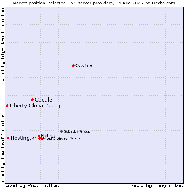 Market position of Google vs. Hosting.kr vs. Liberty Global Group