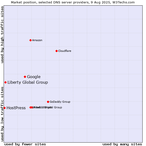 Market position of Google vs. Liberty Global Group vs. HostPress