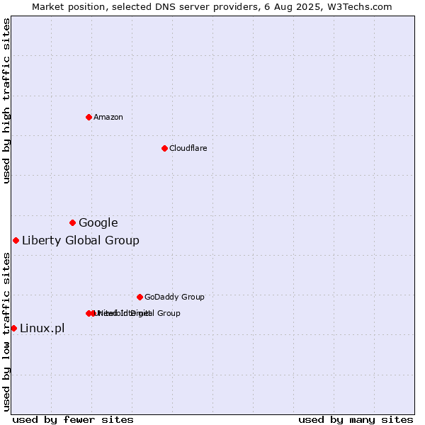 Market position of Google vs. Liberty Global Group vs. Linux.pl