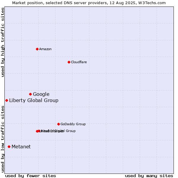 Market position of Google vs. Metanet vs. Liberty Global Group