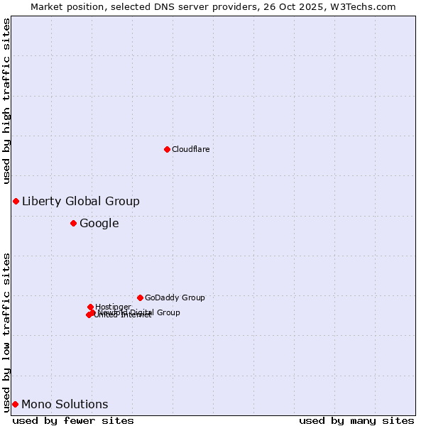 Market position of Google vs. Liberty Global Group vs. Mono Solutions