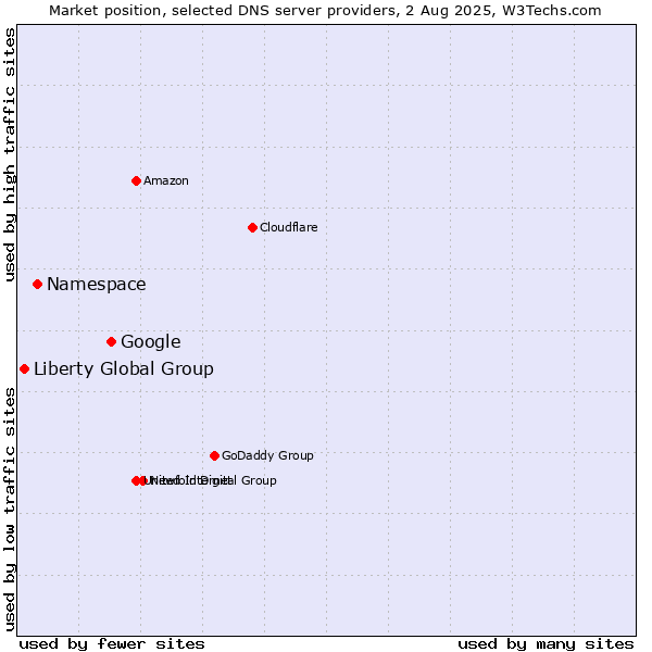 Market position of Google vs. Namespace vs. Liberty Global Group